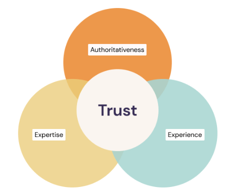 Experience, Expertise, Authoritativeness, and Trust (E-E-A-T)